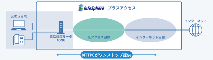 NTTPCがワンストップ提供