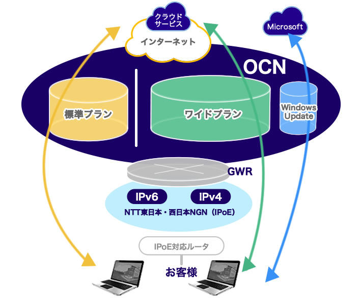 OCN　IPoEサービスイメージ02