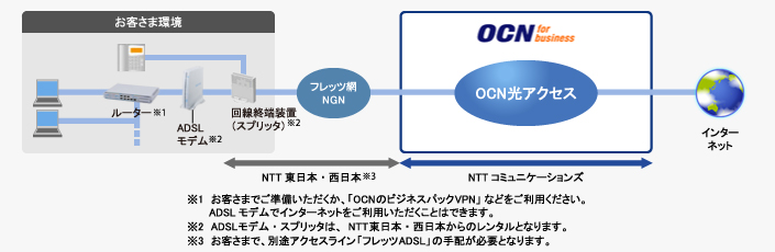 OCN ADSLアクセスIP1フレッツプラン