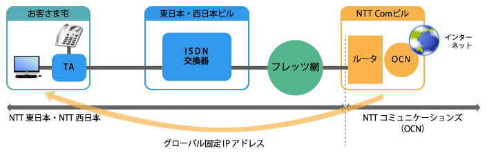 OCN ISDNアクセスIP1フレッツプラン