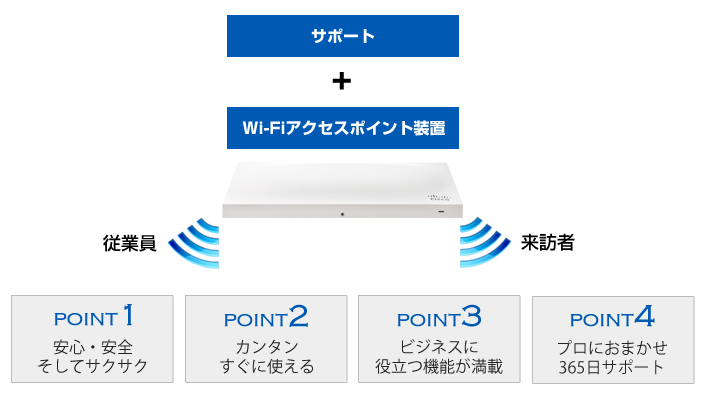 NTT｜ギガらくWi-Fi申込受付 ギガ楽ワイファイで快適なオフィス無線LAN環境を