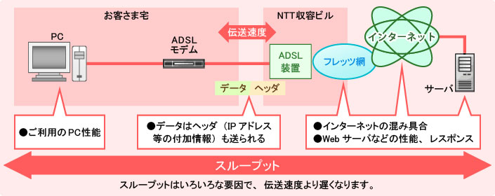 Ntt フレッツ Adsl 伝送損失からのプラン選択