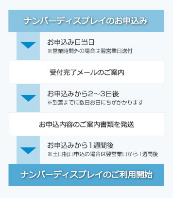 Ntt ナンバーディスプレイお申込みフォーム 東日本