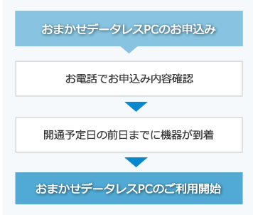 Ntt おまかせデータレスpc パソコンレンタル 申込受付