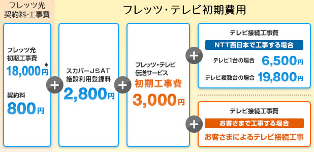 Ntt フレッツ テレビ フレッツ光と同時申込の場合の初期費用