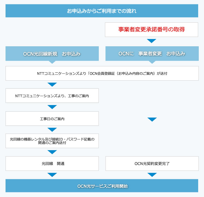 Ocn Ocn光 お申し込みフォーム