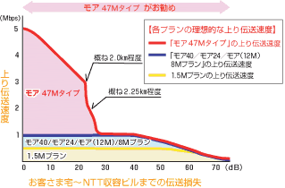 Ntt 手軽に始める快適ブロードバンド フレッツ Adsl モアiii 47mタイプ 申込受付