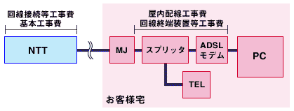 NTT｜手軽に始める快適ブロードバンド フレッツ・ADSL[サービス概要